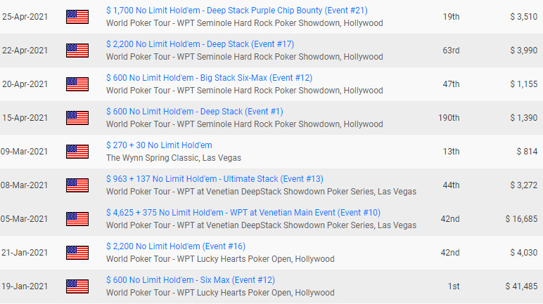 2021 Live Results So Far